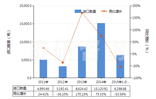 2011-2015年9月中國食用鹽(HS25010011)進(jìn)口量及增速統(tǒng)計(jì)